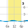 Micco tide chart for Tuesday, February 3, 2026