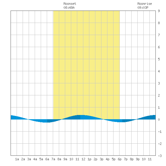 Micco tide chart for Wednesday, February 4, 2026