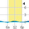 Micco tide chart for Wednesday, February 4, 2026