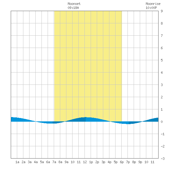 Micco tide chart for Thursday, February 5, 2026