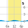 Micco tide chart for Thursday, February 5, 2026