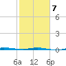 Micco tide chart for Saturday, February 7, 2026