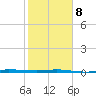 Micco tide chart for Sunday, February 8, 2026
