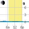 Micco tide chart for Monday, February 9, 2026