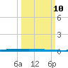 Micco tide chart for Tuesday, March 10, 2026