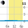 Micco tide chart for Wednesday, March 11, 2026