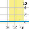 Micco tide chart for Thursday, March 12, 2026