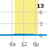 Micco tide chart for Friday, March 13, 2026