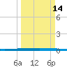 Micco tide chart for Saturday, March 14, 2026