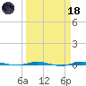 Micco tide chart for Wednesday, March 18, 2026