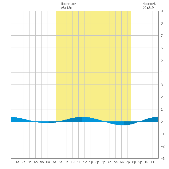 Micco tide chart for Friday, March 20, 2026