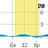 Micco tide chart for Friday, March 20, 2026