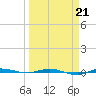 Micco tide chart for Saturday, March 21, 2026