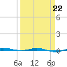 Micco tide chart for Sunday, March 22, 2026