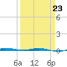 Micco tide chart for Monday, March 23, 2026