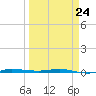 Micco tide chart for Tuesday, March 24, 2026