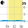 Micco tide chart for Wednesday, March 25, 2026