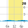 Micco tide chart for Saturday, March 28, 2026
