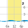 Micco tide chart for Monday, March 2, 2026
