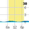 Micco tide chart for Monday, March 30, 2026