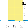 Micco tide chart for Tuesday, March 31, 2026