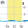 Micco tide chart for Tuesday, March 3, 2026