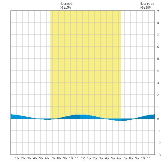 Micco tide chart for Friday, March 6, 2026