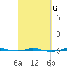Micco tide chart for Friday, March 6, 2026