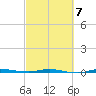 Micco tide chart for Saturday, March 7, 2026