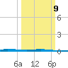 Micco tide chart for Monday, March 9, 2026