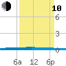 Micco tide chart for Friday, April 10, 2026