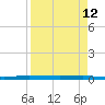 Micco tide chart for Sunday, April 12, 2026