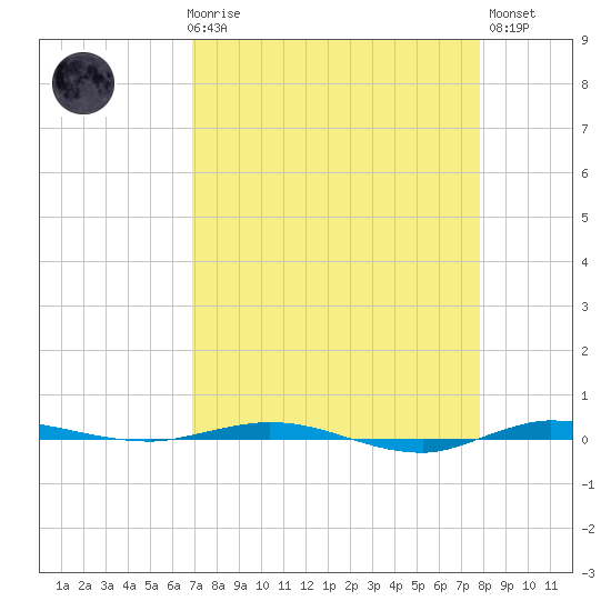 Micco tide chart for Friday, April 17, 2026