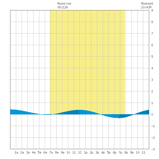 Micco tide chart for Sunday, April 19, 2026
