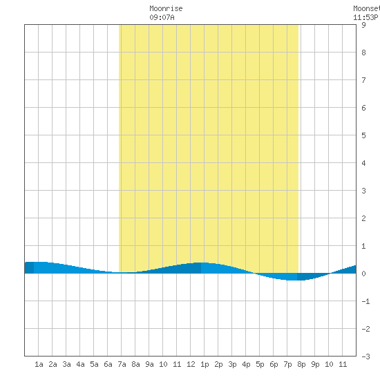 Micco tide chart for Monday, April 20, 2026