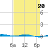 Micco tide chart for Monday, April 20, 2026