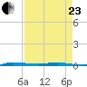 Micco tide chart for Thursday, April 23, 2026