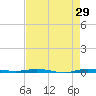 Micco tide chart for Wednesday, April 29, 2026