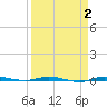 Micco tide chart for Thursday, April 2, 2026