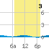 Micco tide chart for Friday, April 3, 2026