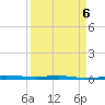Micco tide chart for Monday, April 6, 2026