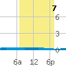 Micco tide chart for Tuesday, April 7, 2026