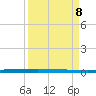 Micco tide chart for Wednesday, April 8, 2026
