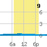 Micco tide chart for Thursday, April 9, 2026