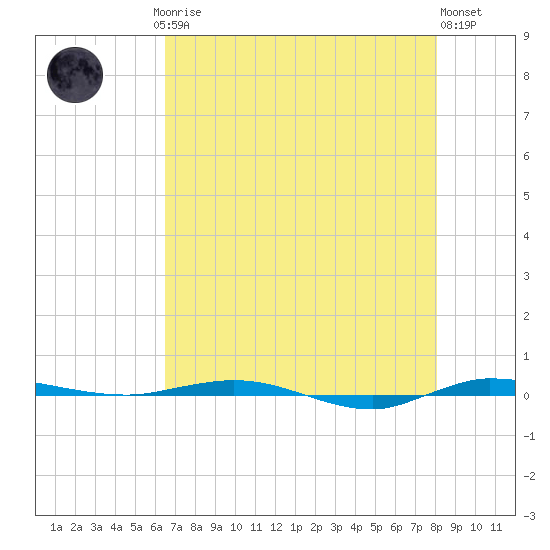 Micco tide chart for Saturday, May 16, 2026