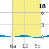 Micco tide chart for Monday, May 18, 2026
