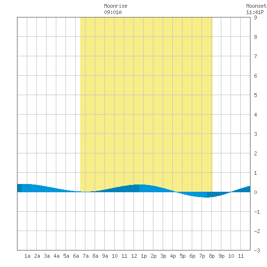 Micco tide chart for Tuesday, May 19, 2026