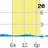 Micco tide chart for Wednesday, May 20, 2026