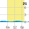 Micco tide chart for Thursday, May 21, 2026