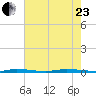 Micco tide chart for Saturday, May 23, 2026